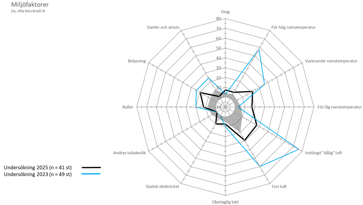 Spindeldiagram över miljöfaktorer i en byggnad. Två undersökningar jämförs mot ett referensintervall för friska byggnader. Linjen från den senare undersökningen ligger närmare referensen på nästan alla punkter.